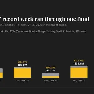 Solana ETFs draw record $188 million in a week as Bitwise takes two-thirds of inflows