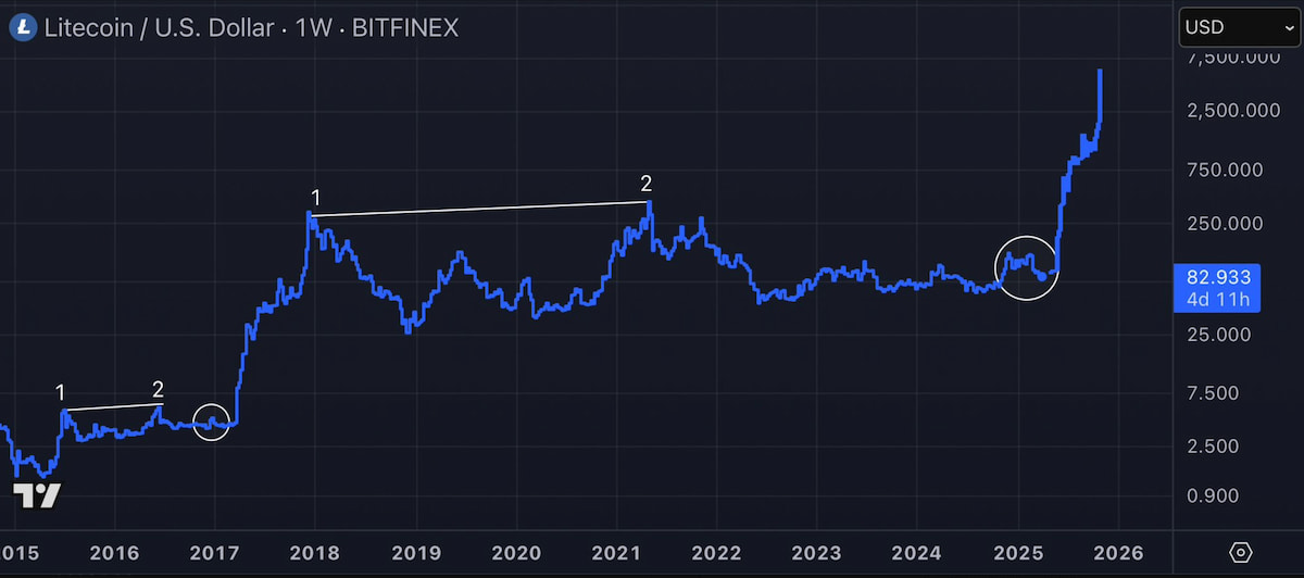 Litecoin precio predicción 2026