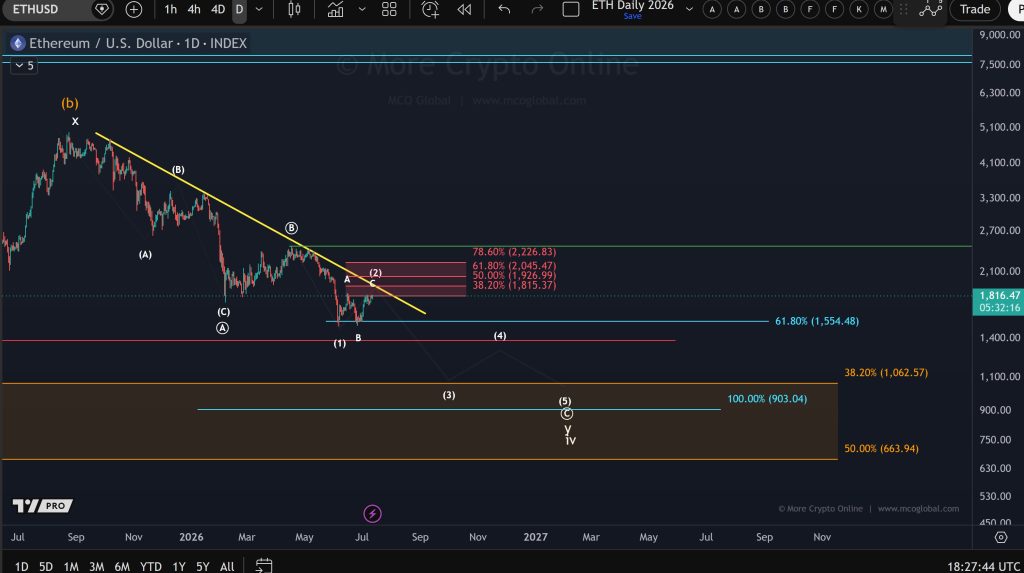 Ethereum koers analyse 14 juli