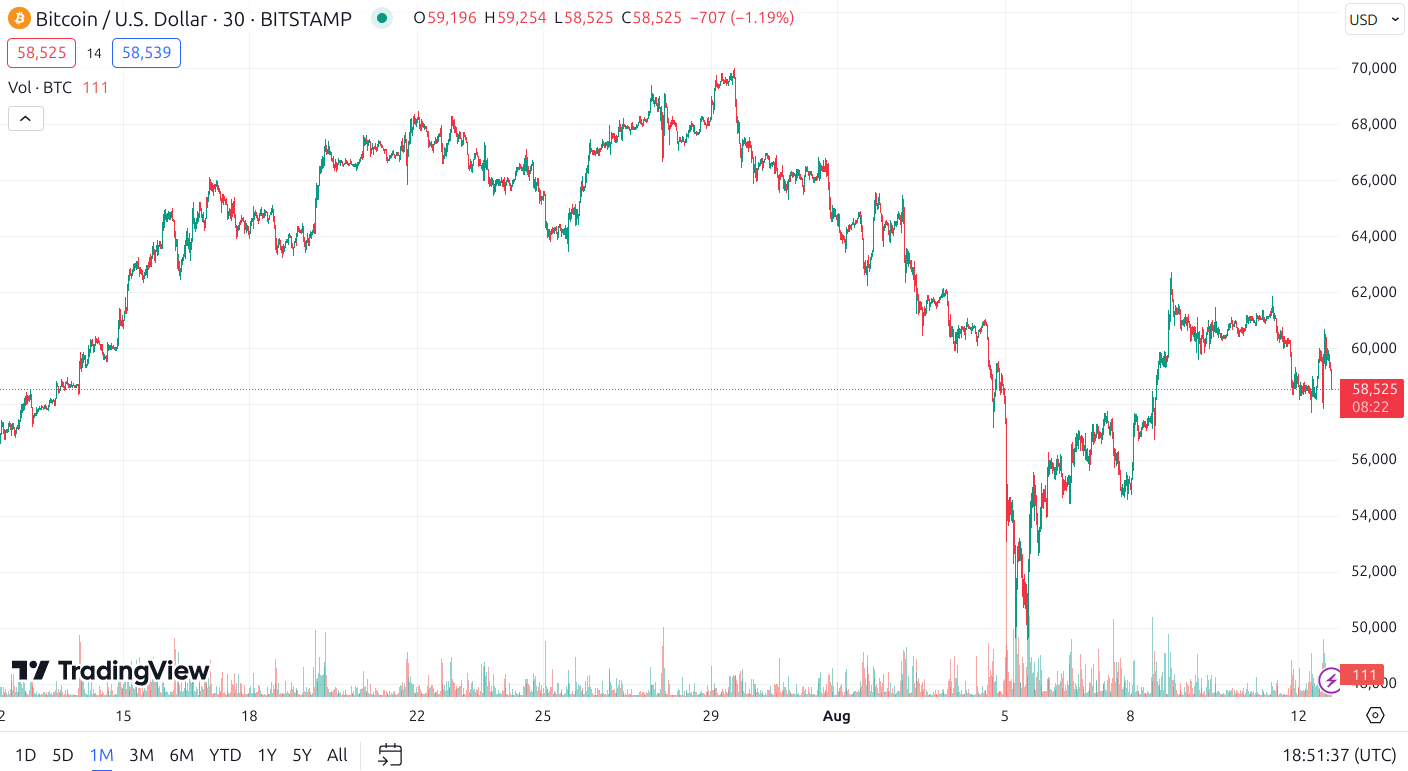 btc 1 month chart