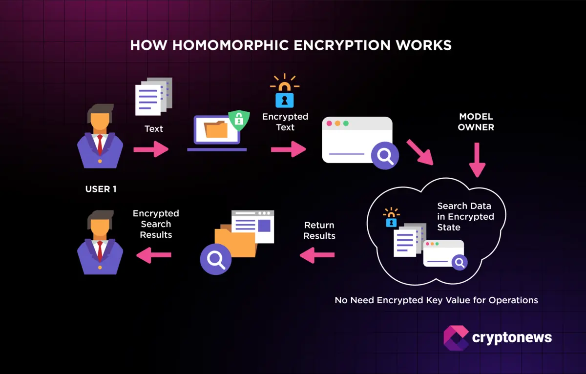 Illustration showcasing how homomorphic encryption works.