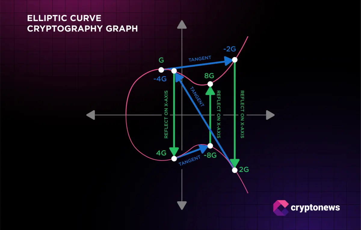 Illustration of an elliptic curve cryptography graph.