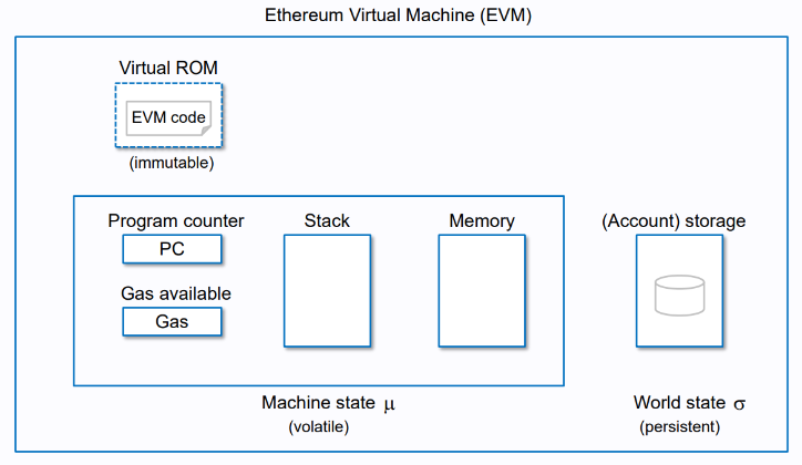 ethereum virtual machine (EVM) graph