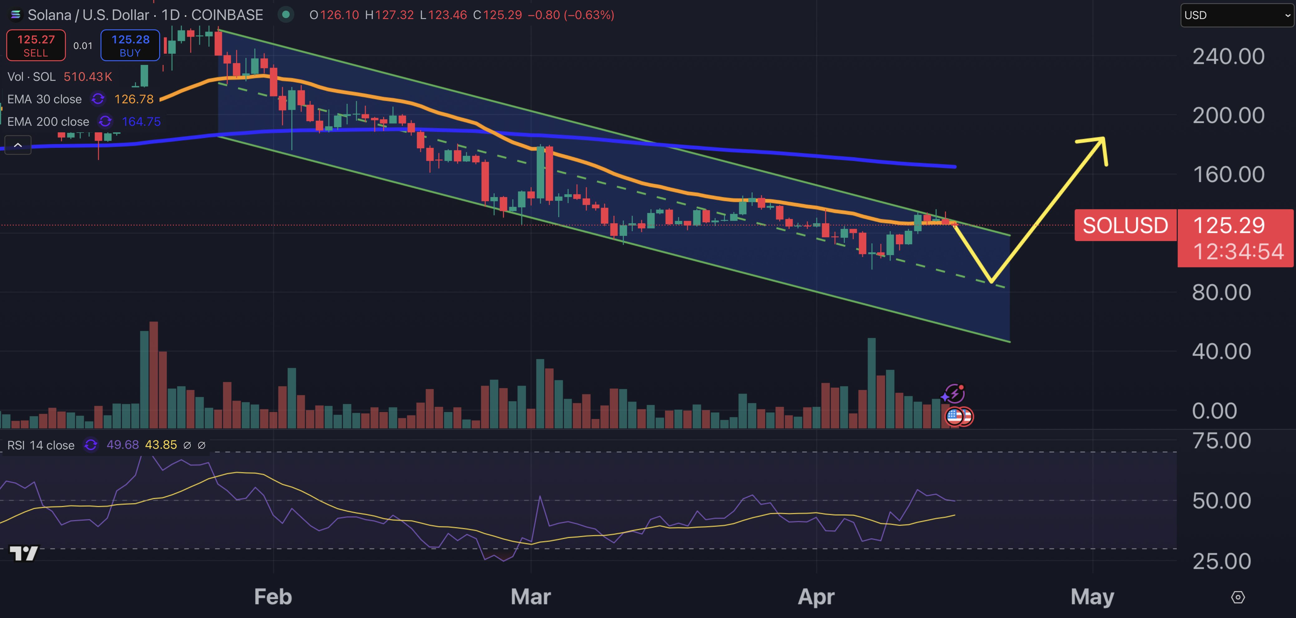 Solana price chart.