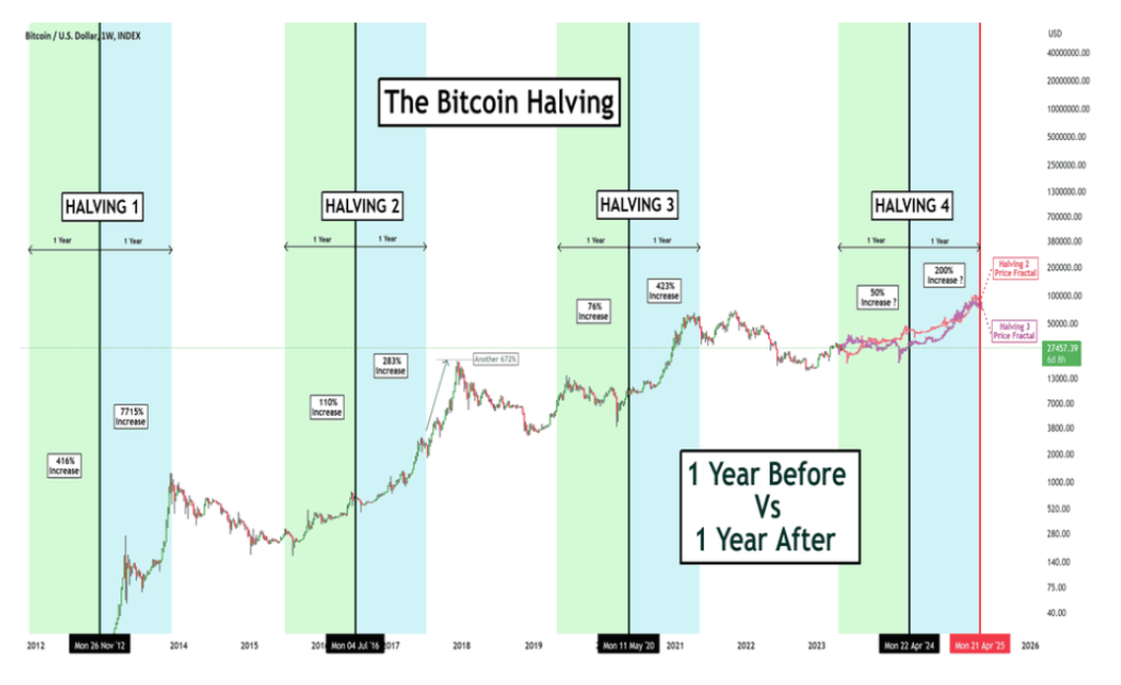 bitcoin price explosion after halvings