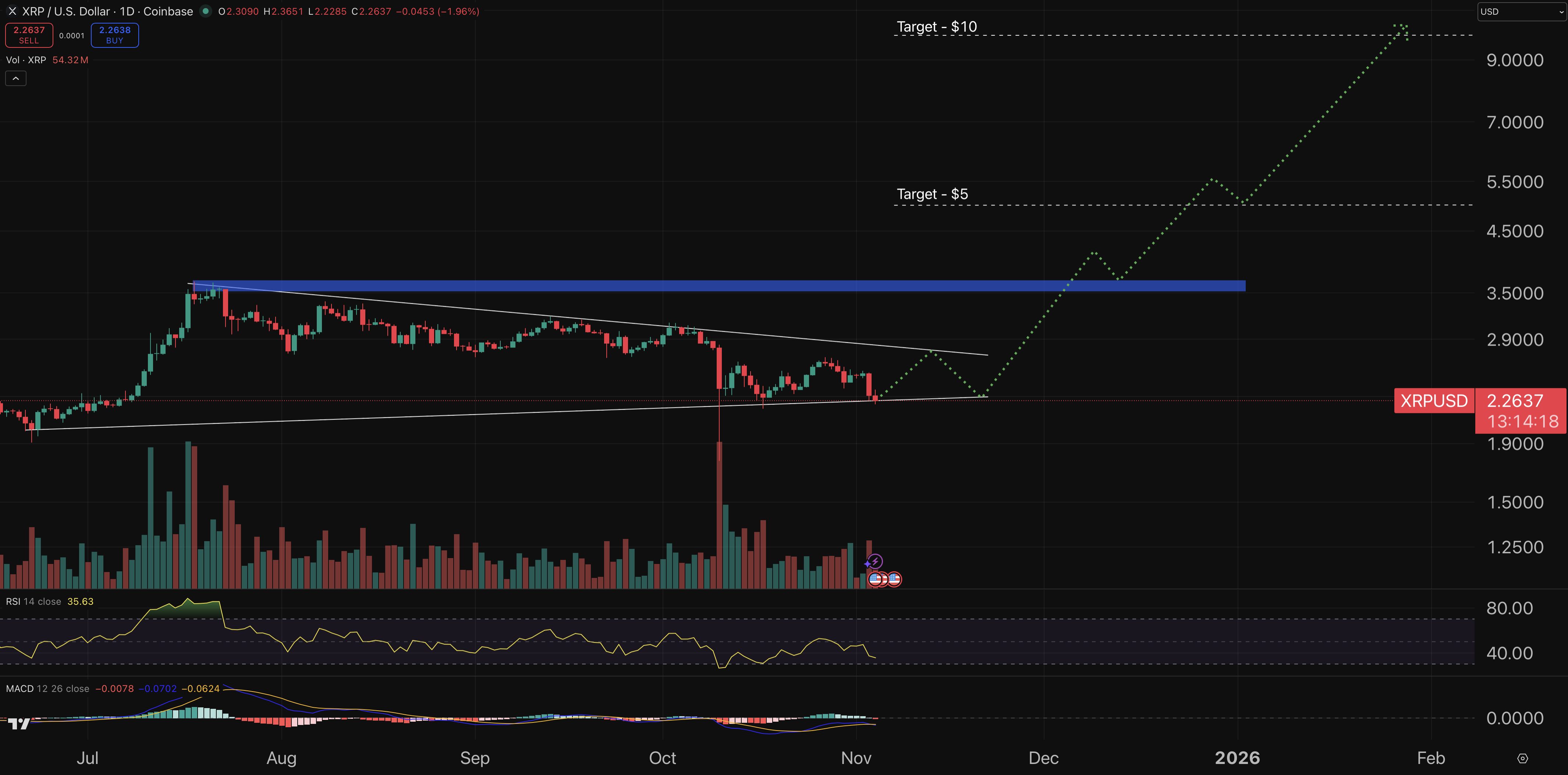 xrp fiyat grafiği