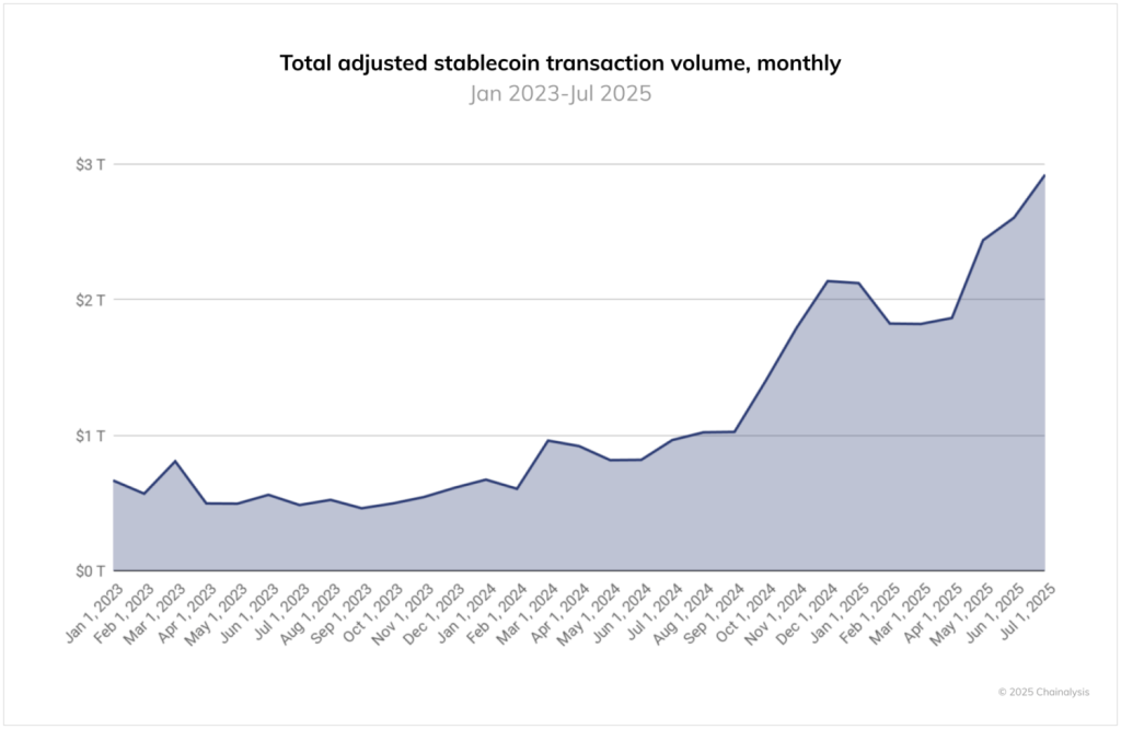 Stablecoin-transaktiot kuukausittain