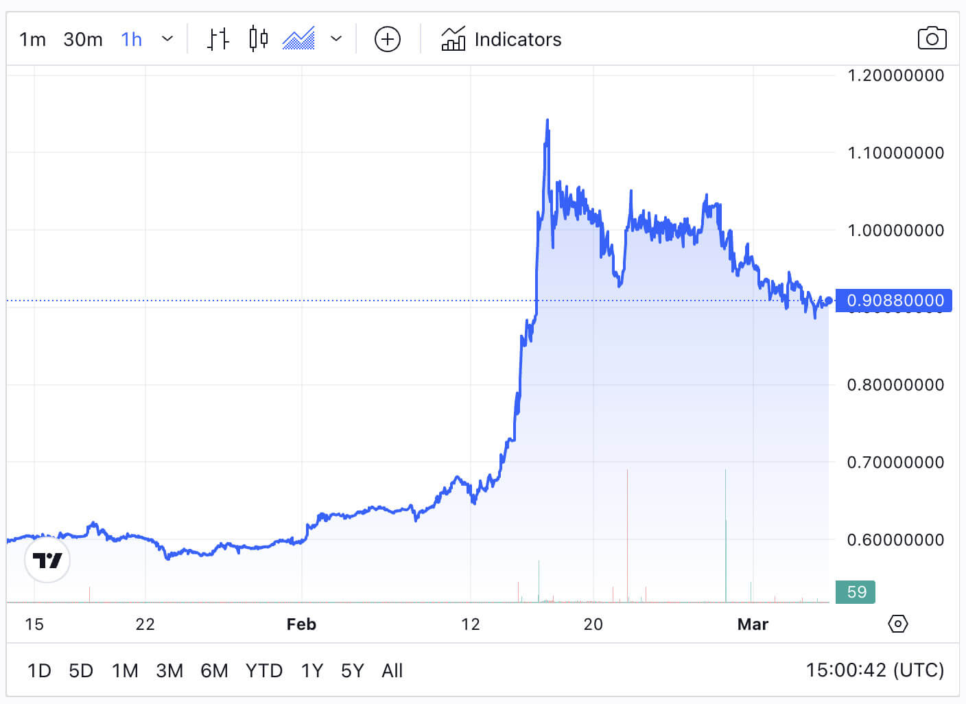 Bitget token price