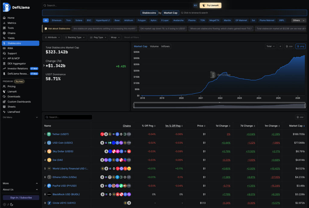 Screenshot of DeFiLlama’s Stablecoin dashboard