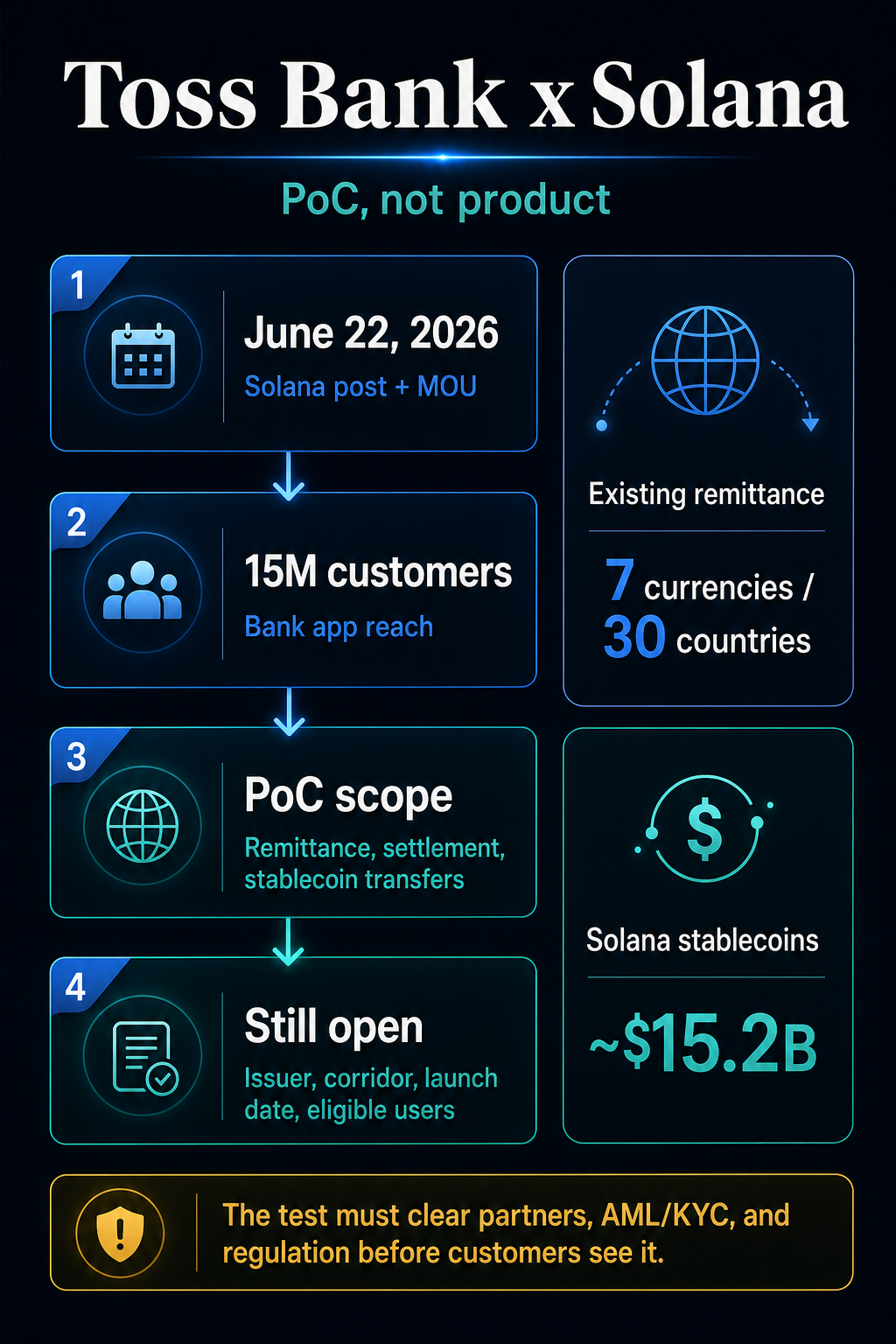 Infographic showing Toss Bank and Solana as a proof of concept, with the June 22 announcement, 15 million customers, existing remittance reach, Solana stablecoin market size, and unresolved launch details.