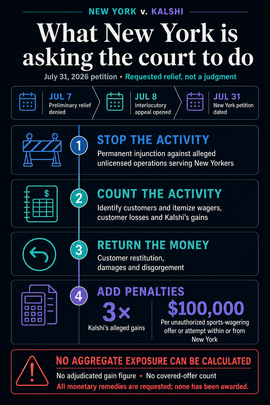 Infographic summarizing New York’s requested remedies against Kalshi: an injunction, accounting, restitution, a triple-gains penalty and $100,000 per unauthorized offer, none yet awarded.