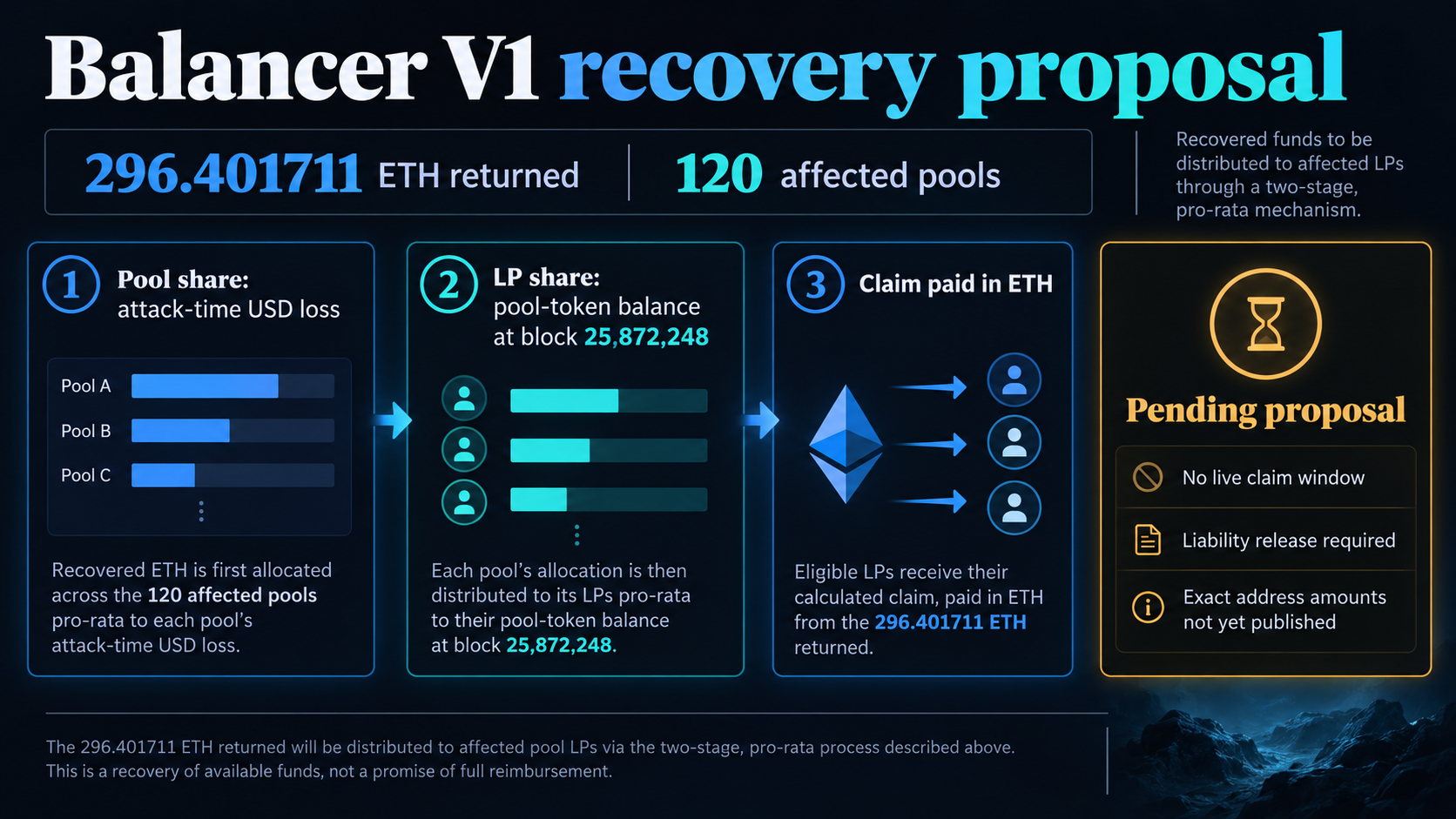 Infographic explaining the Balancer V1 recovery proposal’s pending two-stage allocation of 296.401711 ETH across 120 affected pools and eligible liquidity providers.