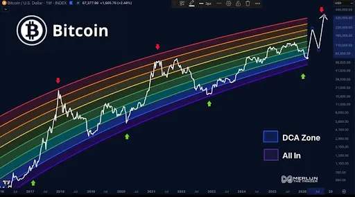 Bitcoin price