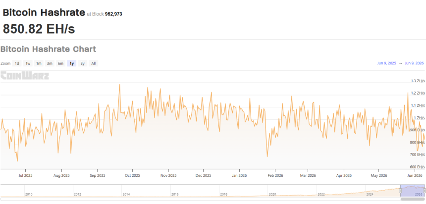 Bitcoin Hashrate