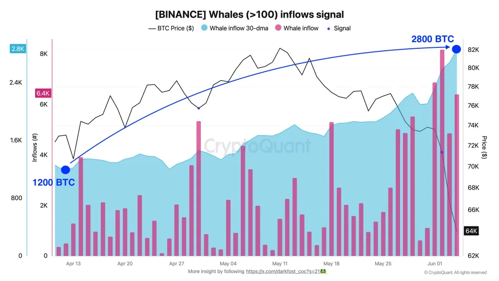 Binance Bitcoin whale inflows