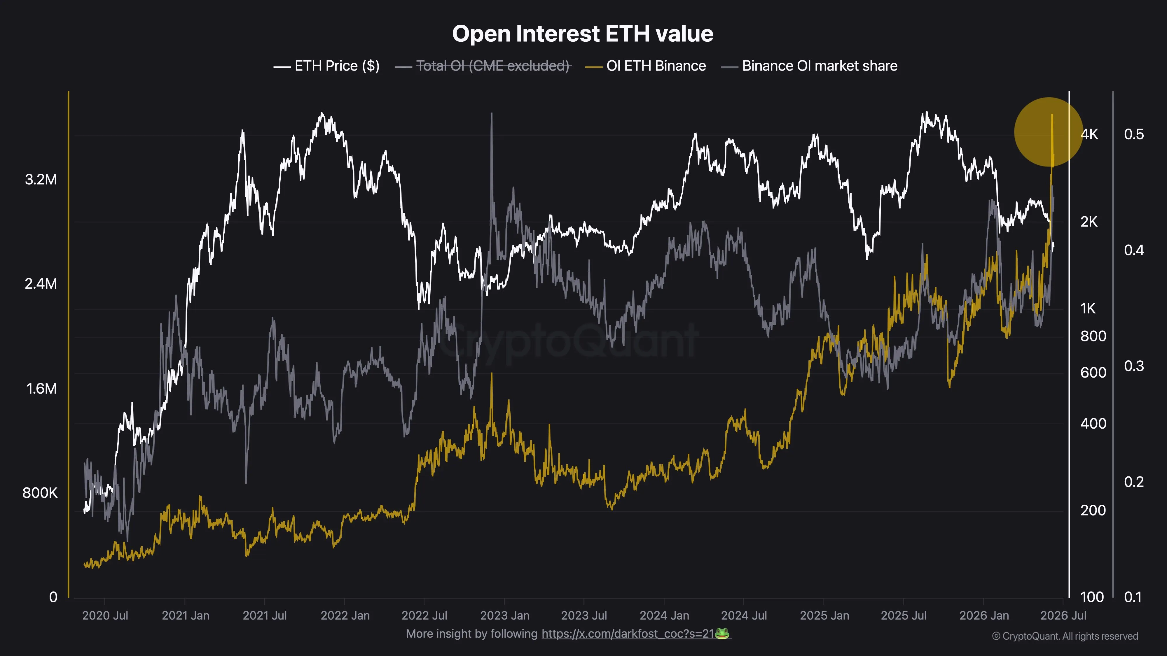 Interés abierto de Ethereum en Binance
