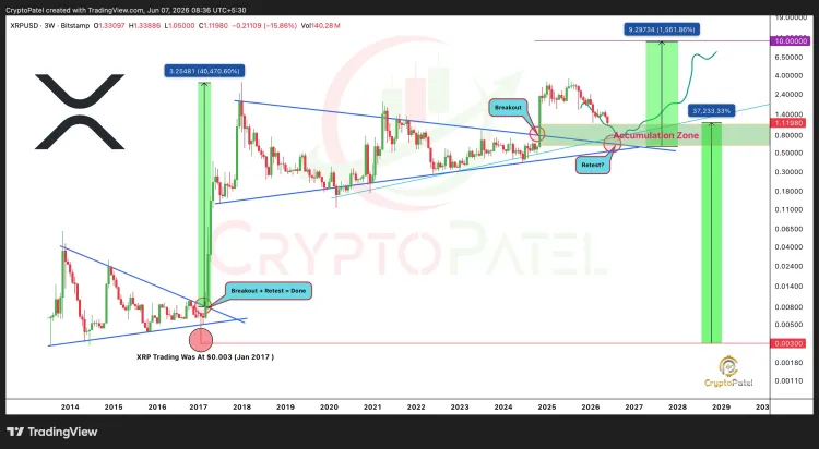 XRP Price